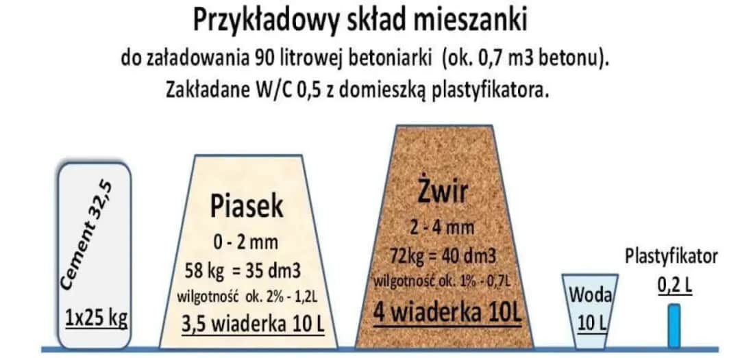Ile cementu na m3 wylewki? Odkryj, jak zaoszczędzić na materiałach