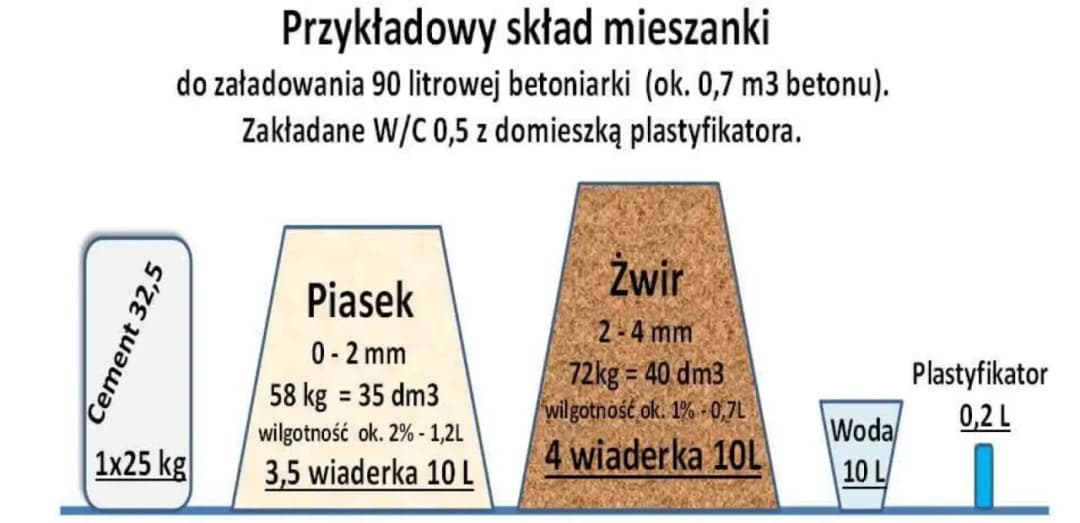 Ile cementu na m3 wylewki? Odkryj, jak zaoszczędzić na materiałach