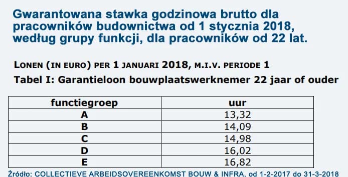 Ile zarabia dekarz w Holandii? Zaskakujące fakty o wynagrodzeniu