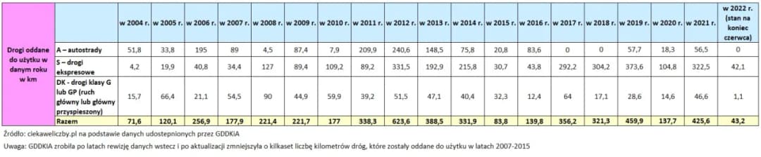 Ile dróg wybudowano za rządów PO? Zaskakujące fakty i liczby